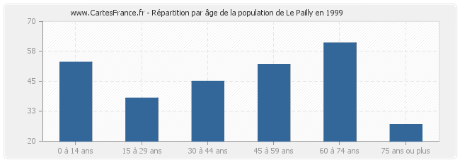 Répartition par âge de la population de Le Pailly en 1999